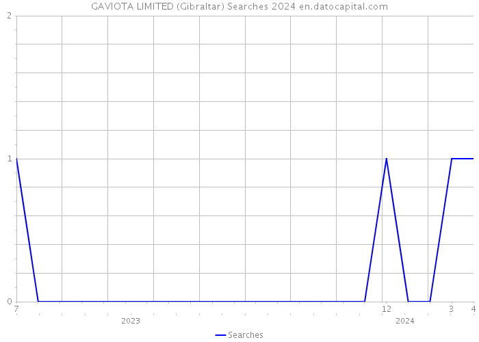 GAVIOTA LIMITED (Gibraltar) Searches 2024 