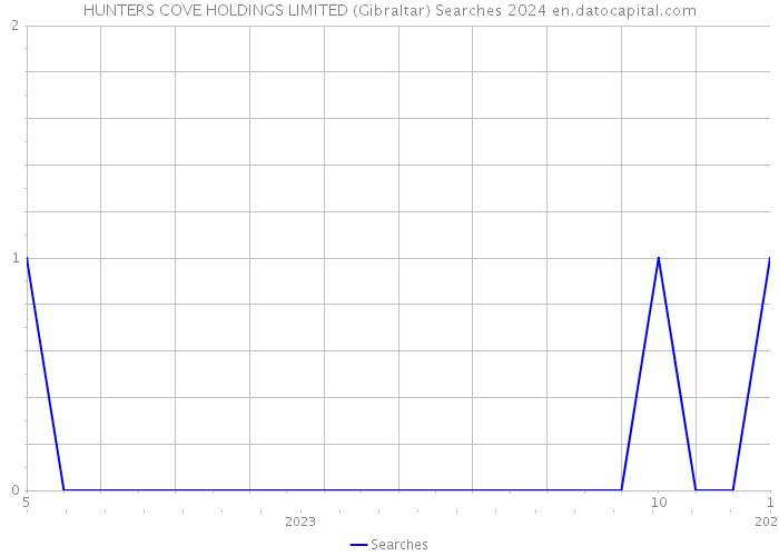 HUNTERS COVE HOLDINGS LIMITED (Gibraltar) Searches 2024 
