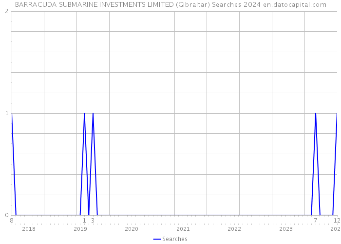 BARRACUDA SUBMARINE INVESTMENTS LIMITED (Gibraltar) Searches 2024 