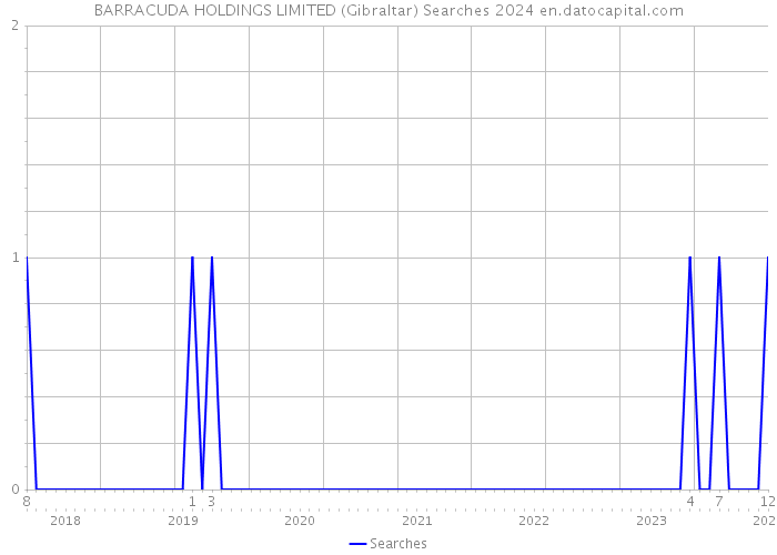 BARRACUDA HOLDINGS LIMITED (Gibraltar) Searches 2024 