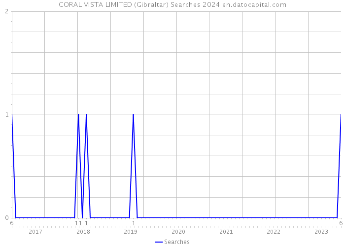 CORAL VISTA LIMITED (Gibraltar) Searches 2024 