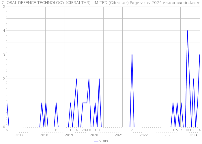 GLOBAL DEFENCE TECHNOLOGY (GIBRALTAR) LIMITED (Gibraltar) Page visits 2024 