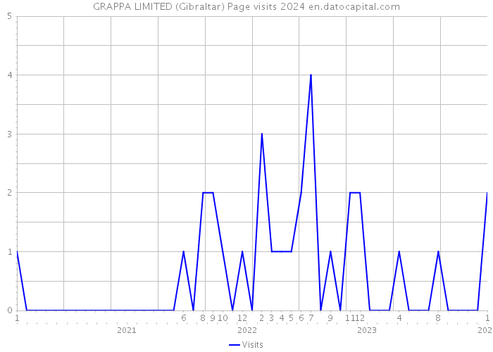 GRAPPA LIMITED (Gibraltar) Page visits 2024 