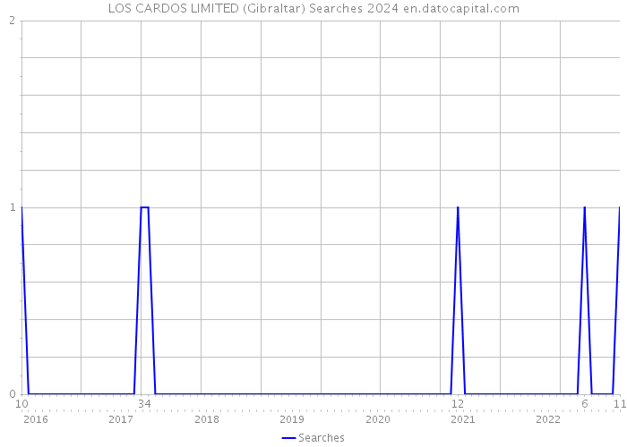 LOS CARDOS LIMITED (Gibraltar) Searches 2024 