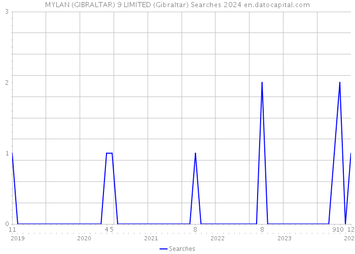 MYLAN (GIBRALTAR) 9 LIMITED (Gibraltar) Searches 2024 