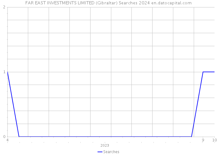 FAR EAST INVESTMENTS LIMITED (Gibraltar) Searches 2024 