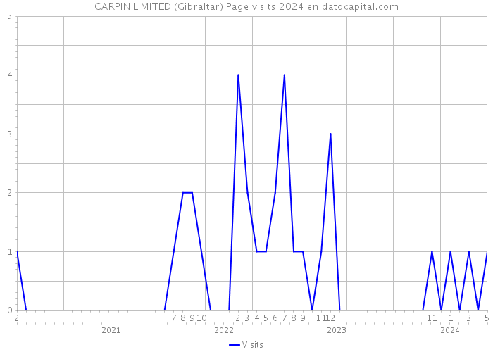 CARPIN LIMITED (Gibraltar) Page visits 2024 