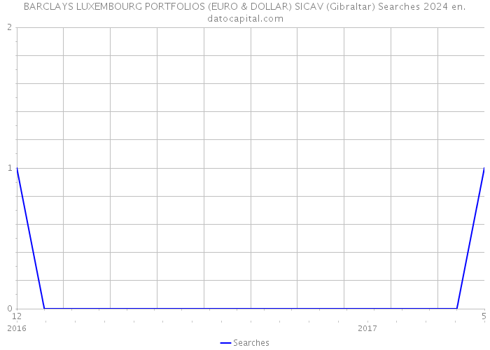 BARCLAYS LUXEMBOURG PORTFOLIOS (EURO & DOLLAR) SICAV (Gibraltar) Searches 2024 