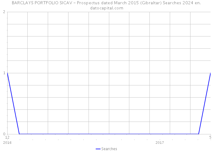 BARCLAYS PORTFOLIO SICAV - Prospectus dated March 2015 (Gibraltar) Searches 2024 