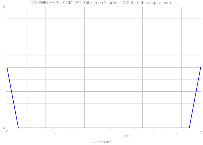 DOLPHIN MARINE LIMITED (Gibraltar) Searches 2024 
