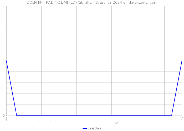 DOLPHIN TRADING LIMITED (Gibraltar) Searches 2024 