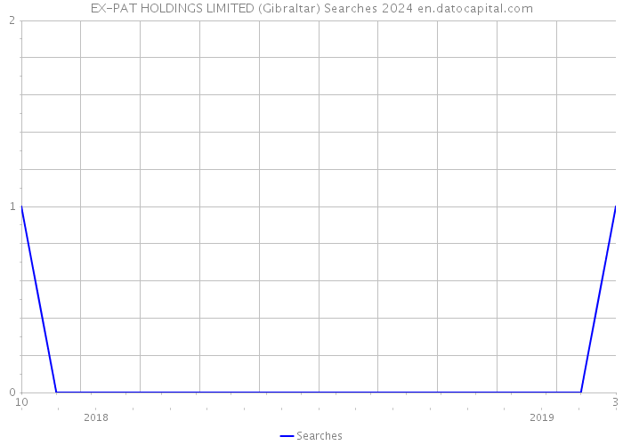 EX-PAT HOLDINGS LIMITED (Gibraltar) Searches 2024 