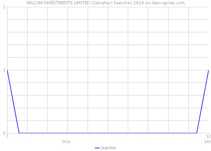 MILLOM INVESTMENTS LIMITED (Gibraltar) Searches 2024 