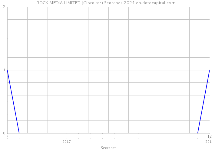 ROCK MEDIA LIMITED (Gibraltar) Searches 2024 