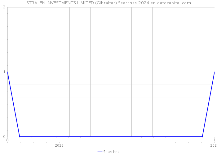 STRALEN INVESTMENTS LIMITED (Gibraltar) Searches 2024 
