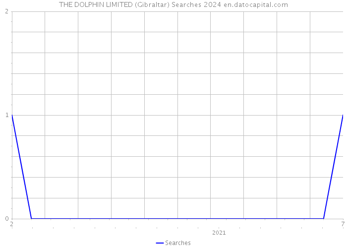 THE DOLPHIN LIMITED (Gibraltar) Searches 2024 