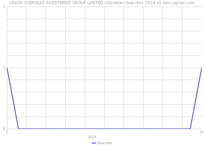 UNION OVERSEAS INVESTMENT GROUP LIMITED (Gibraltar) Searches 2024 