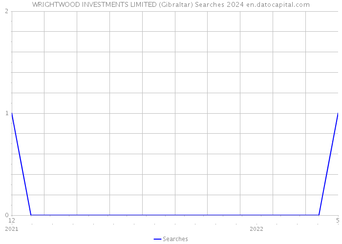 WRIGHTWOOD INVESTMENTS LIMITED (Gibraltar) Searches 2024 