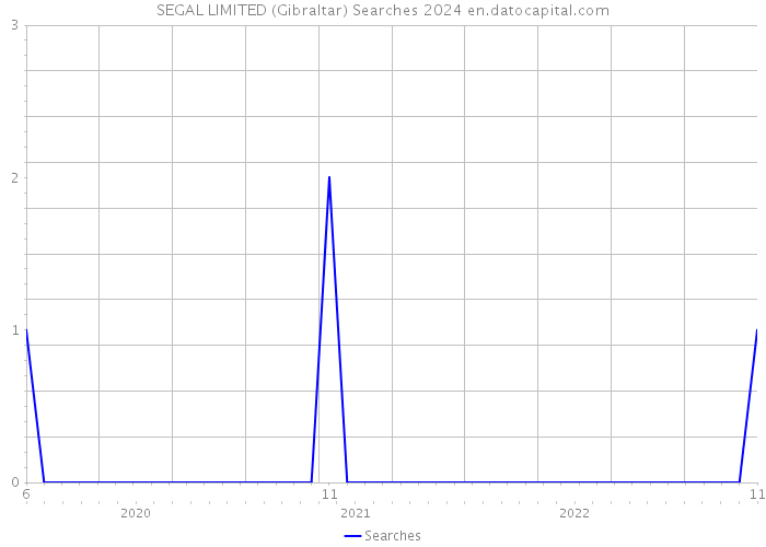 SEGAL LIMITED (Gibraltar) Searches 2024 