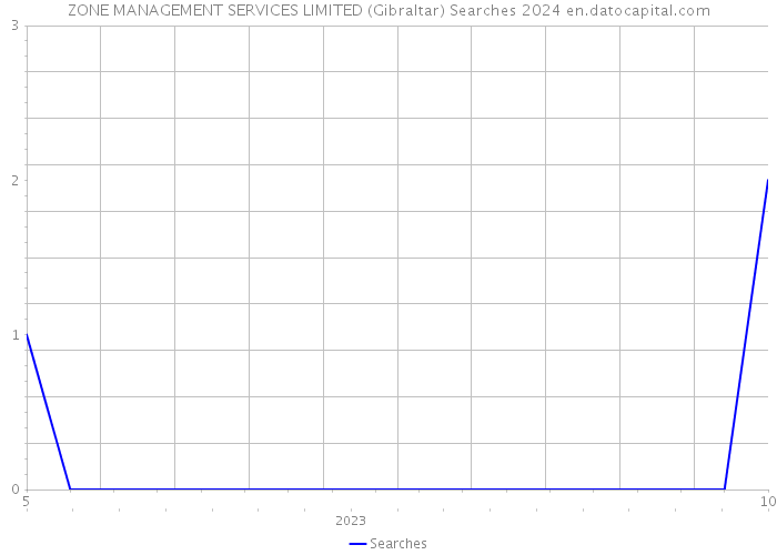 ZONE MANAGEMENT SERVICES LIMITED (Gibraltar) Searches 2024 