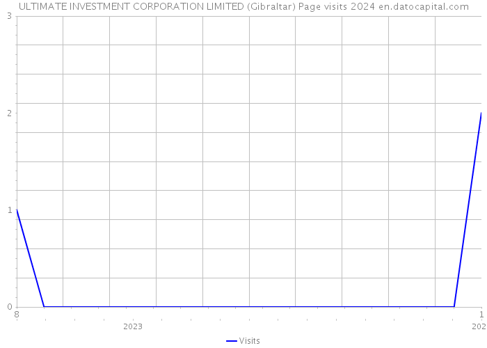 ULTIMATE INVESTMENT CORPORATION LIMITED (Gibraltar) Page visits 2024 