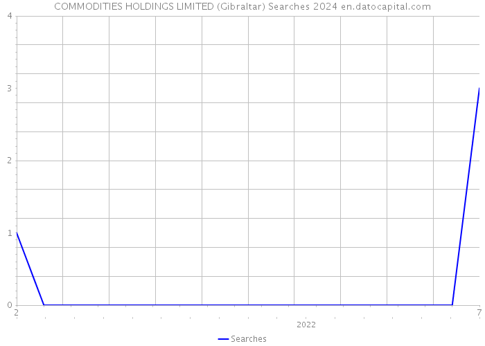 COMMODITIES HOLDINGS LIMITED (Gibraltar) Searches 2024 