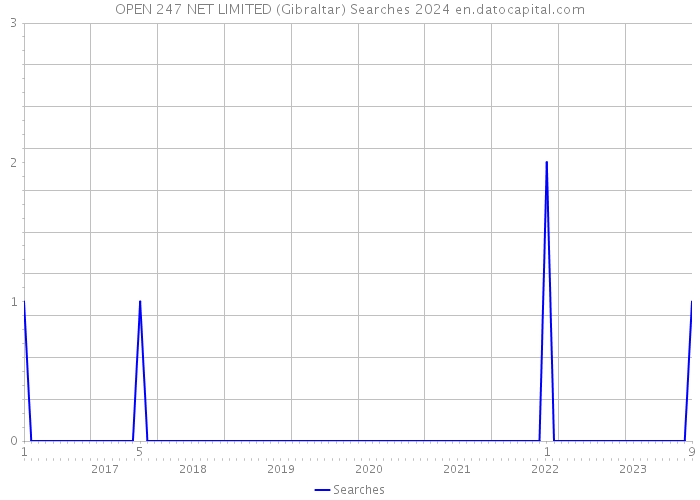 OPEN 247 NET LIMITED (Gibraltar) Searches 2024 