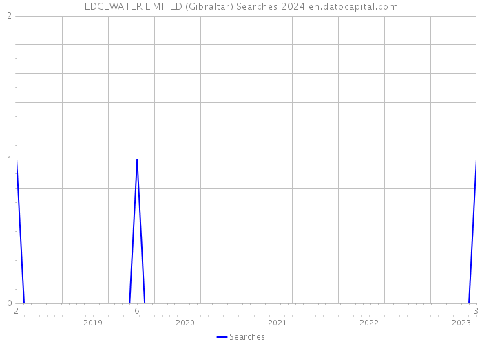 EDGEWATER LIMITED (Gibraltar) Searches 2024 