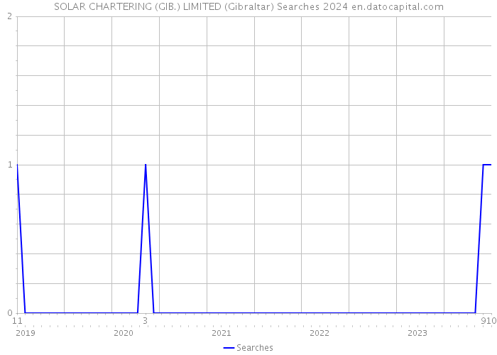 SOLAR CHARTERING (GIB.) LIMITED (Gibraltar) Searches 2024 