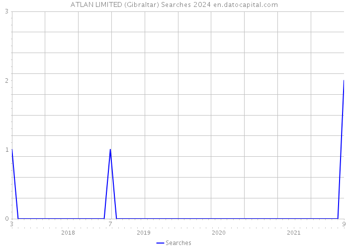 ATLAN LIMITED (Gibraltar) Searches 2024 