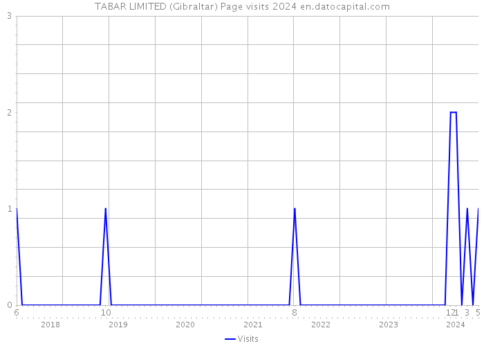TABAR LIMITED (Gibraltar) Page visits 2024 