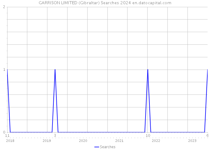 GARRISON LIMITED (Gibraltar) Searches 2024 