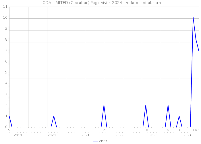 LODA LIMITED (Gibraltar) Page visits 2024 