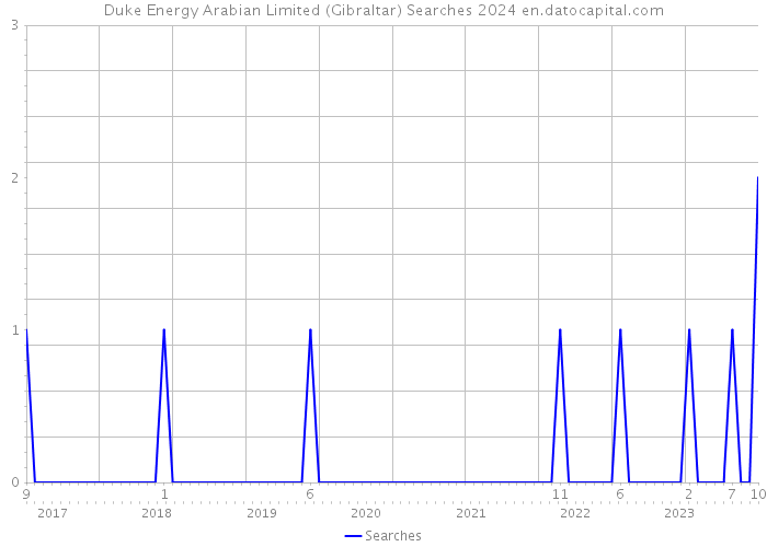 Duke Energy Arabian Limited (Gibraltar) Searches 2024 