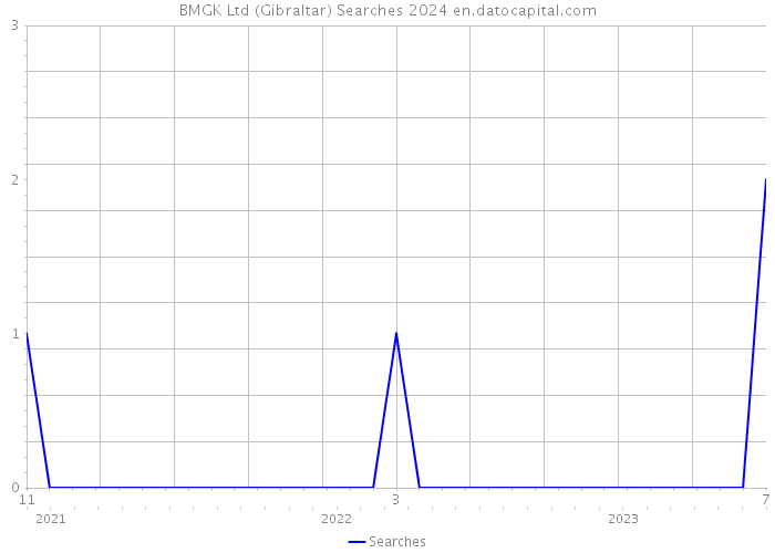 BMGK Ltd (Gibraltar) Searches 2024 