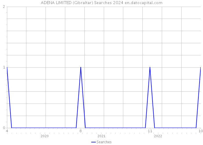 ADENA LIMITED (Gibraltar) Searches 2024 