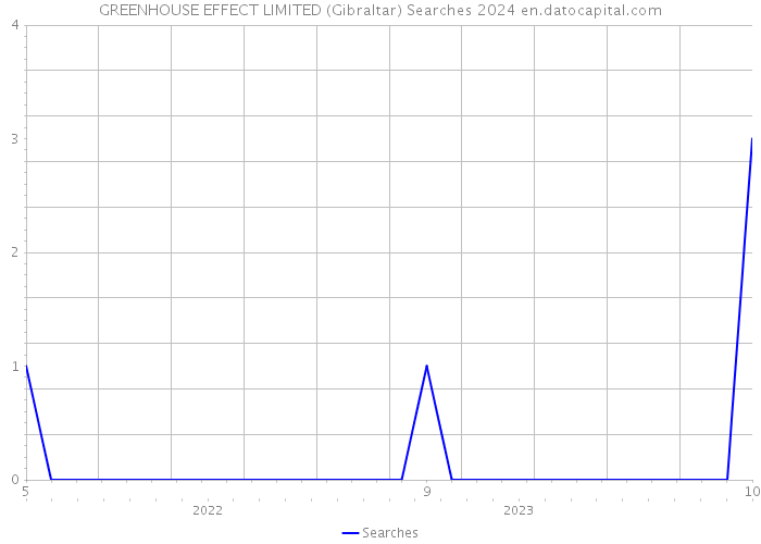 GREENHOUSE EFFECT LIMITED (Gibraltar) Searches 2024 