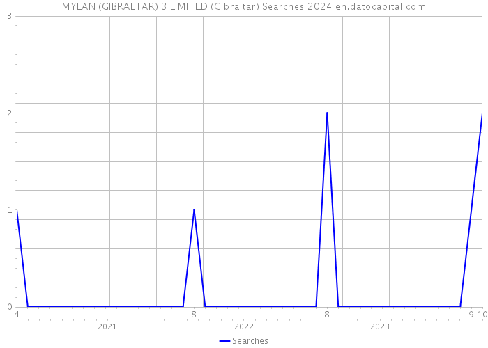 MYLAN (GIBRALTAR) 3 LIMITED (Gibraltar) Searches 2024 