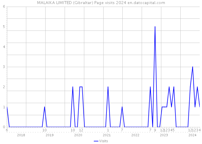 MALAIKA LIMITED (Gibraltar) Page visits 2024 
