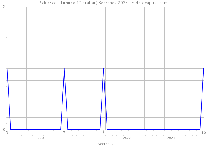 Picklescott Limited (Gibraltar) Searches 2024 