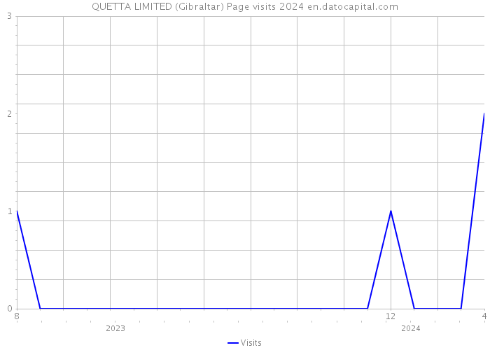 QUETTA LIMITED (Gibraltar) Page visits 2024 