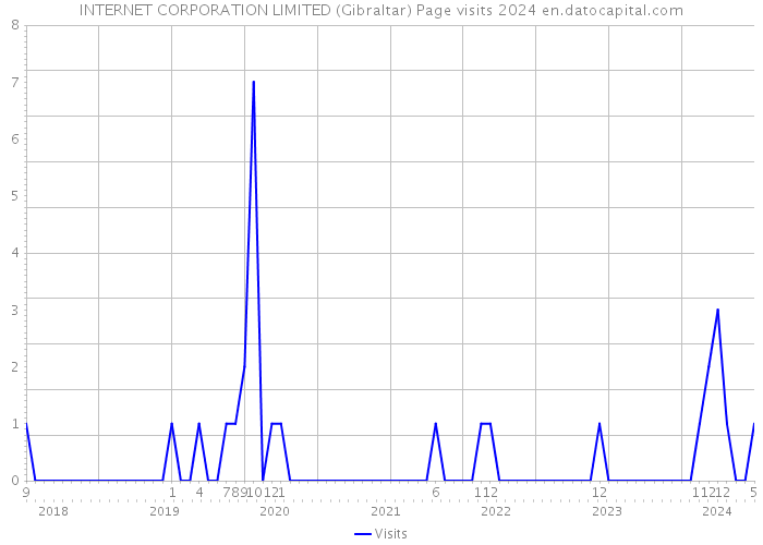 INTERNET CORPORATION LIMITED (Gibraltar) Page visits 2024 