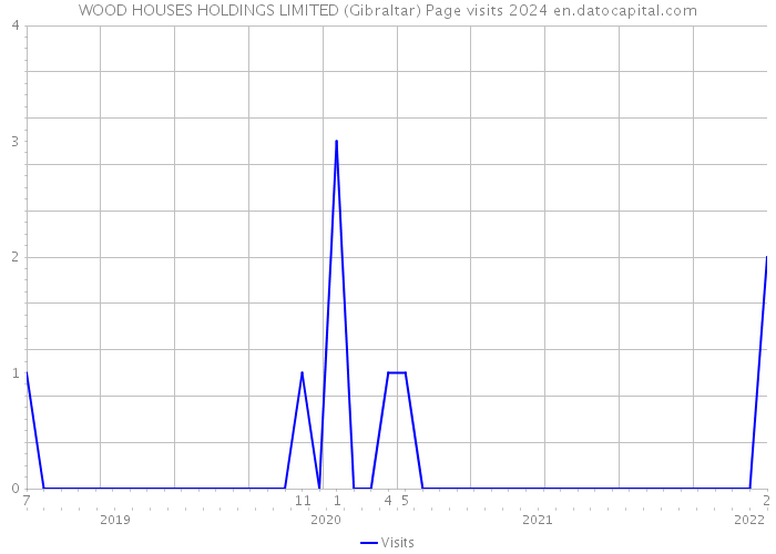 WOOD HOUSES HOLDINGS LIMITED (Gibraltar) Page visits 2024 
