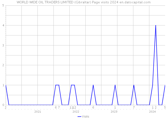 WORLD WIDE OIL TRADERS LIMITED (Gibraltar) Page visits 2024 