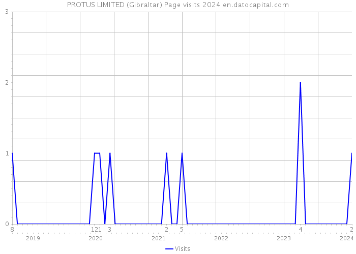 PROTUS LIMITED (Gibraltar) Page visits 2024 