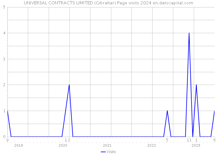 UNIVERSAL CONTRACTS LIMITED (Gibraltar) Page visits 2024 