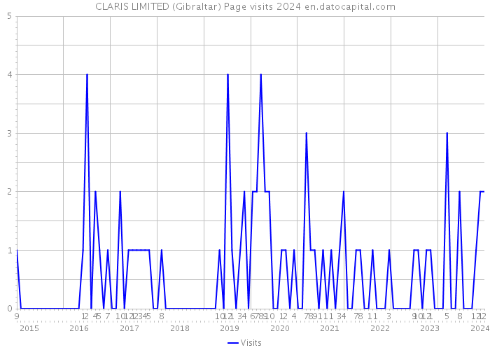 CLARIS LIMITED (Gibraltar) Page visits 2024 