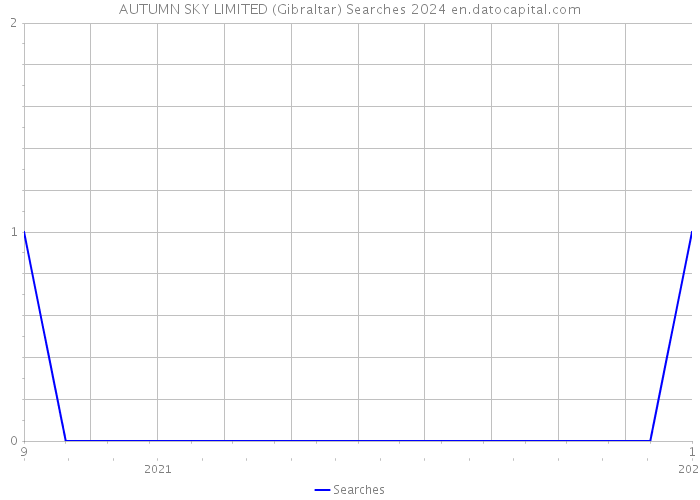 AUTUMN SKY LIMITED (Gibraltar) Searches 2024 