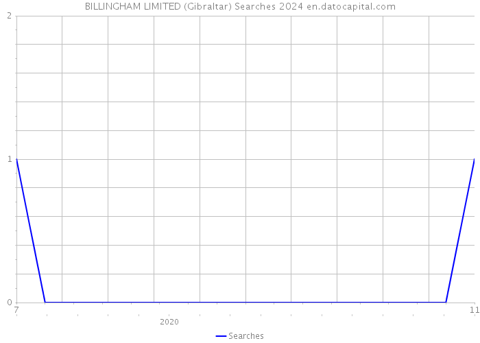 BILLINGHAM LIMITED (Gibraltar) Searches 2024 