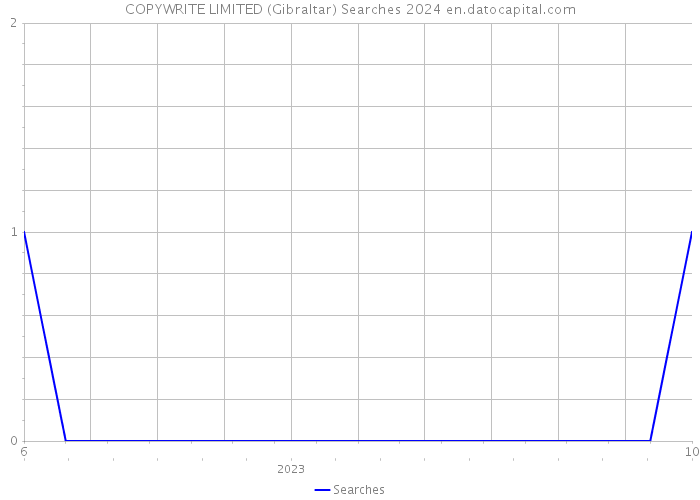 COPYWRITE LIMITED (Gibraltar) Searches 2024 